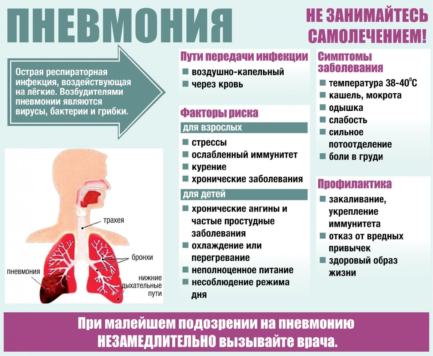 пневмонию лечат дома как вирусную у взрослых (100) фото