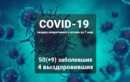 Оперативный штаб информирует: на 8 мая +9 новых заболевших COVID-19